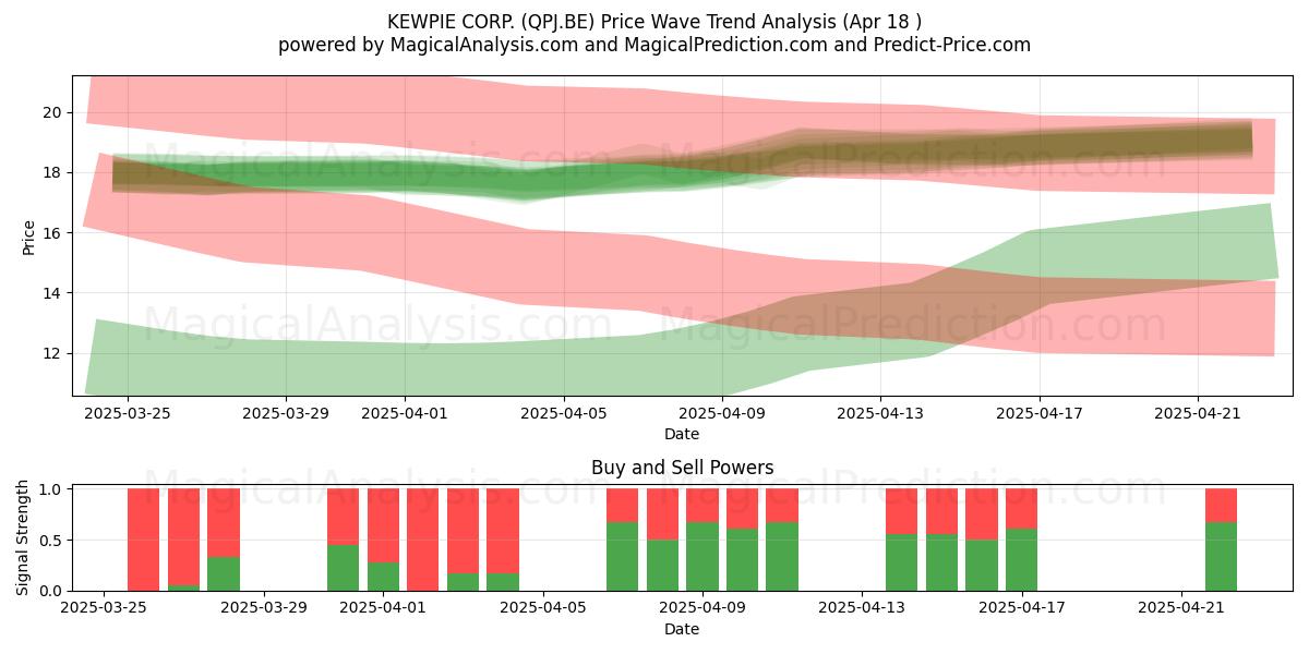  KEWPIE CORP. (QPJ.BE) Support and Resistance area (18 Apr) 