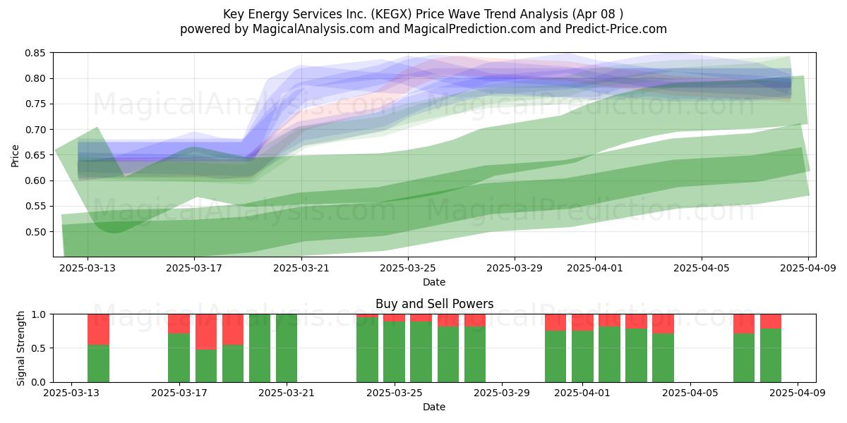  Key Energy Services Inc. (KEGX) Support and Resistance area (08 Apr) 