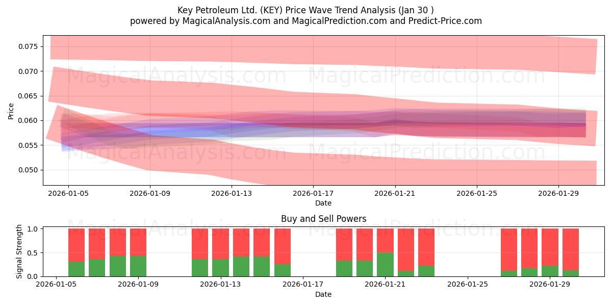  Key Petroleum Ltd. (KEY) Support and Resistance area (29 Jan) 