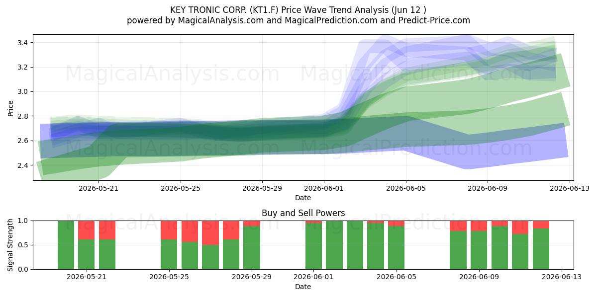  KEY TRONIC CORP. (KT1.F) Support and Resistance area (11 Jun) 