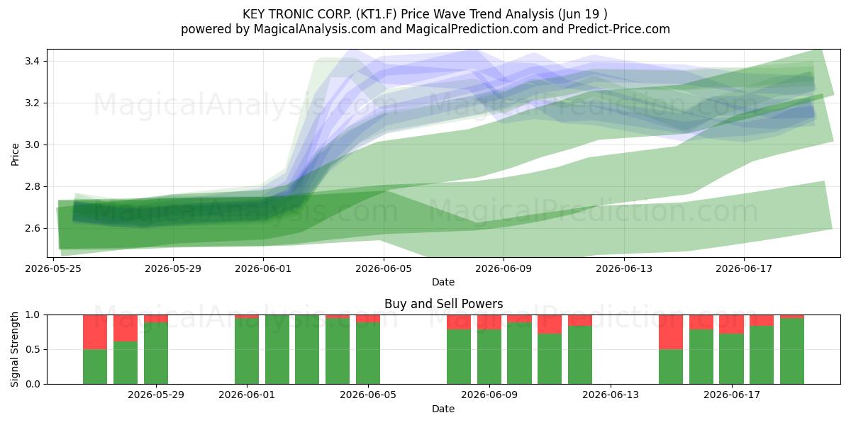  KEY TRONIC CORP. (KT1.F) Support and Resistance area (18 Jun) 