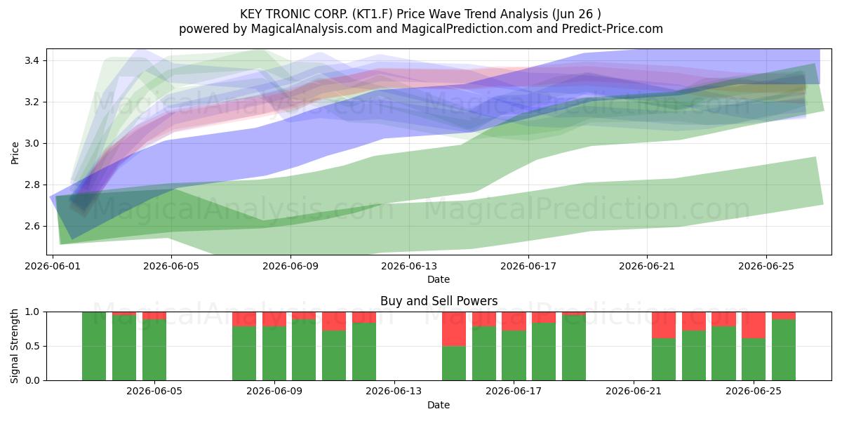  KEY TRONIC CORP. (KT1.F) Support and Resistance area (25 Jun) 