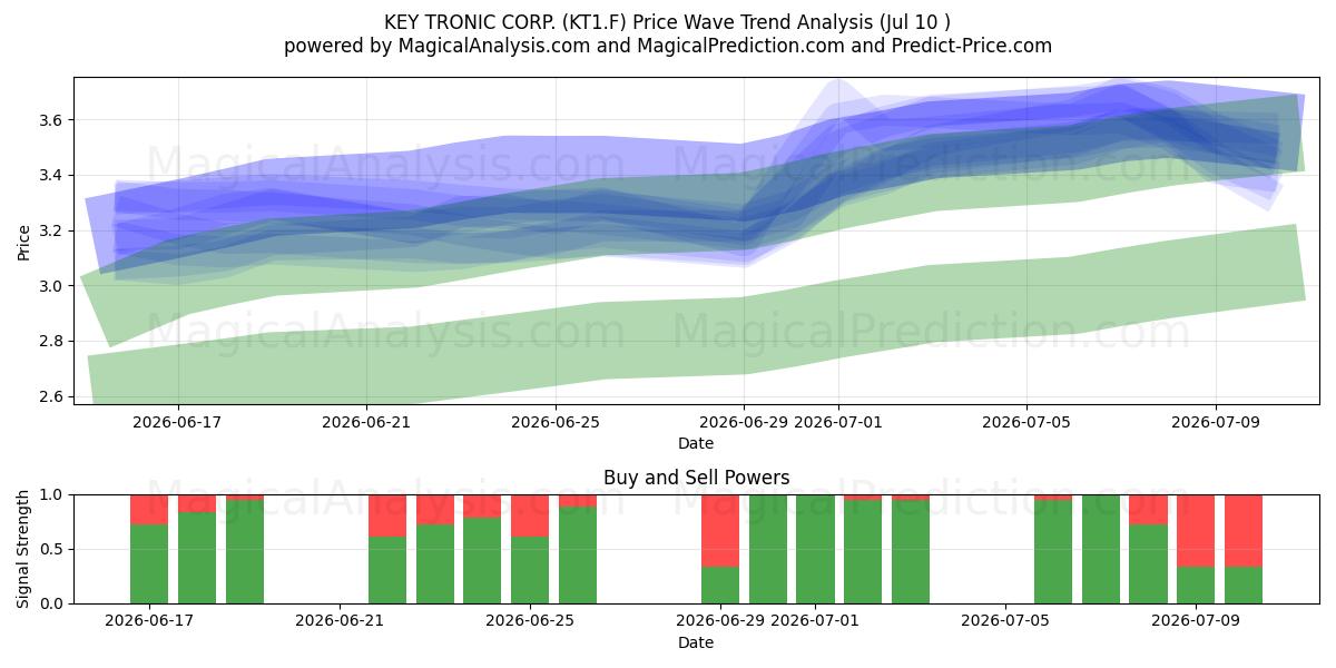  KEY TRONIC CORP. (KT1.F) Support and Resistance area (09 Jul) 