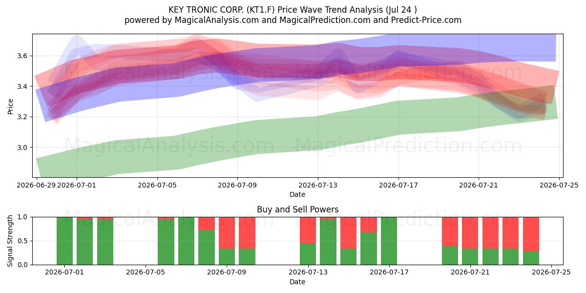  KEY TRONIC CORP. (KT1.F) Support and Resistance area (23 Jul) 