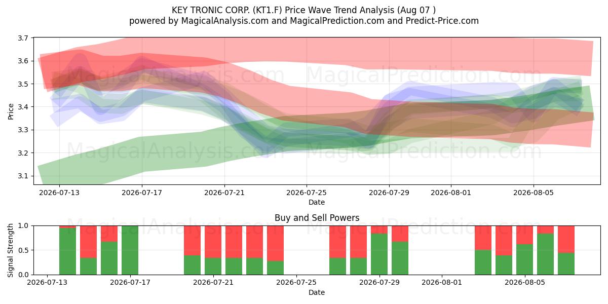  KEY TRONIC CORP. (KT1.F) Support and Resistance area (06 Aug) 