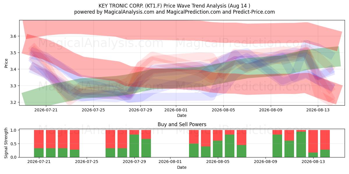  KEY TRONIC CORP. (KT1.F) Support and Resistance area (13 Aug) 