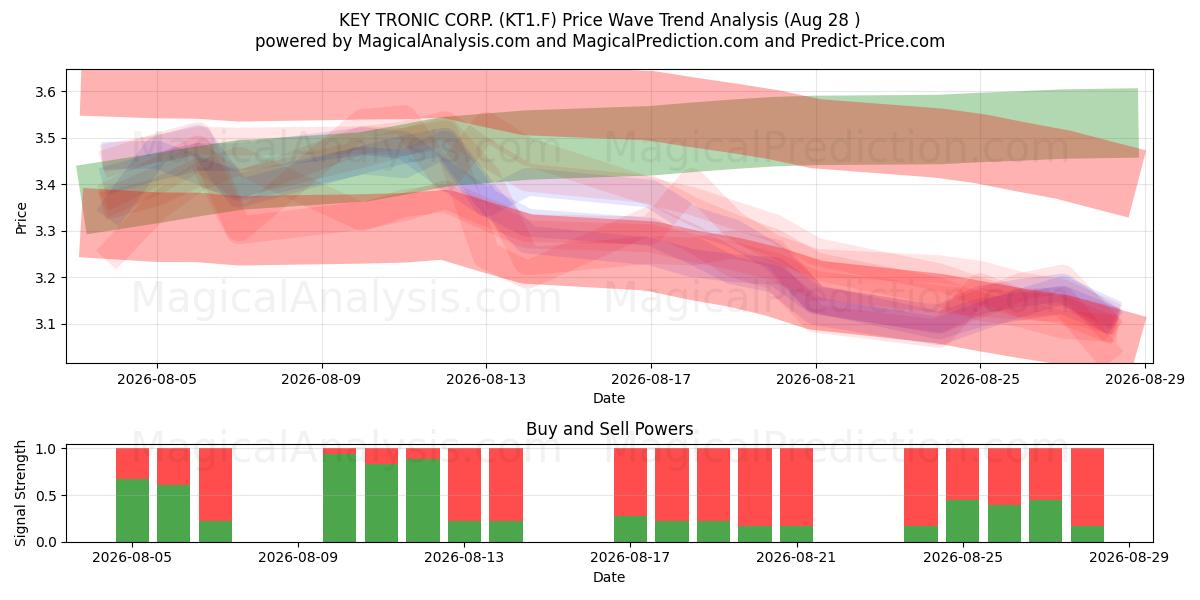  KEY TRONIC CORP. (KT1.F) Support and Resistance area (20 Aug) 