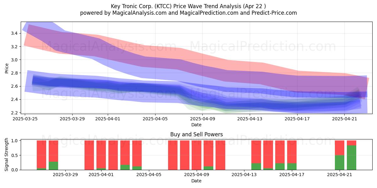  Key Tronic Corp. (KTCC) Support and Resistance area (22 Apr) 