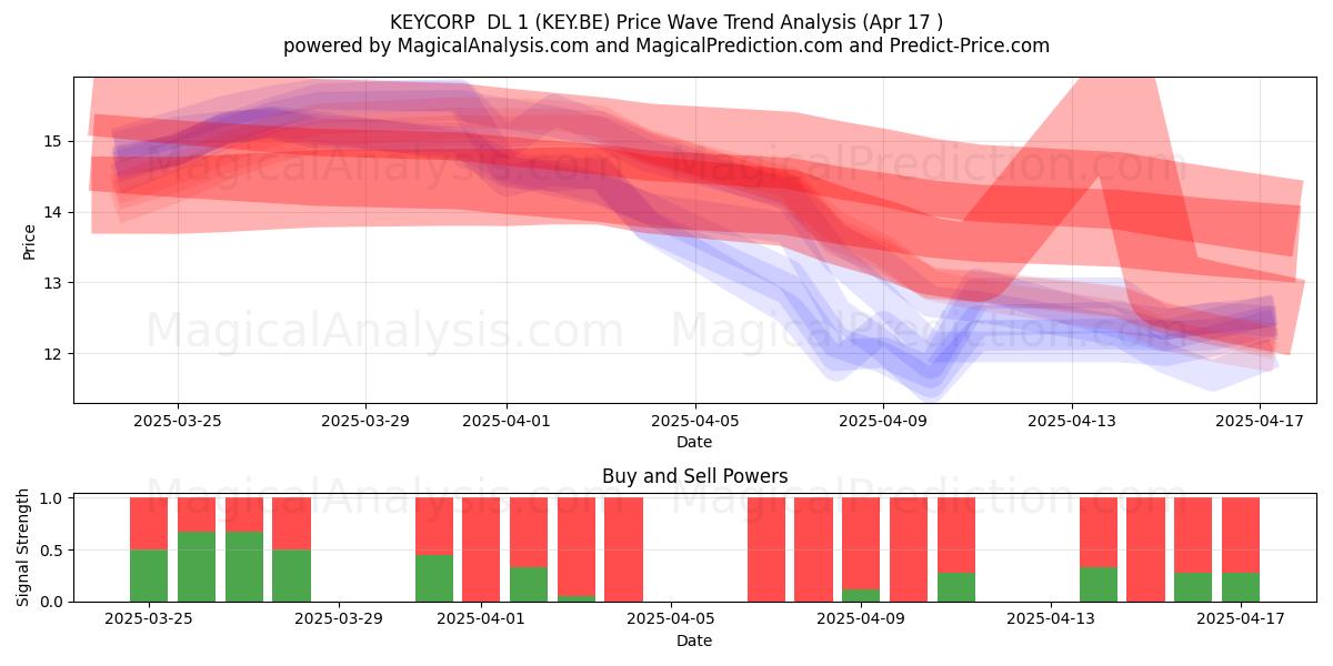  KEYCORP  DL 1 (KEY.BE) Support and Resistance area (17 Apr) 