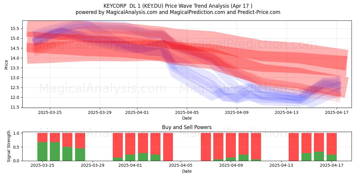  KEYCORP  DL 1 (KEY.DU) Support and Resistance area (17 Apr) 