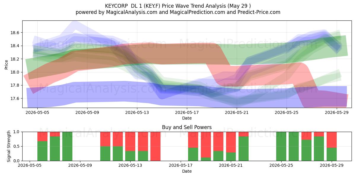  KEYCORP  DL 1 (KEY.F) Support and Resistance area (28 May) 