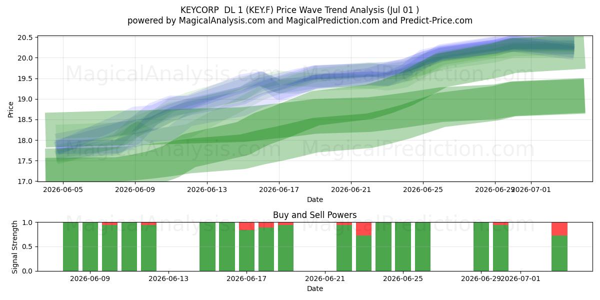 KEYCORP  DL 1 (KEY.F) Support and Resistance area (30 Jun) 