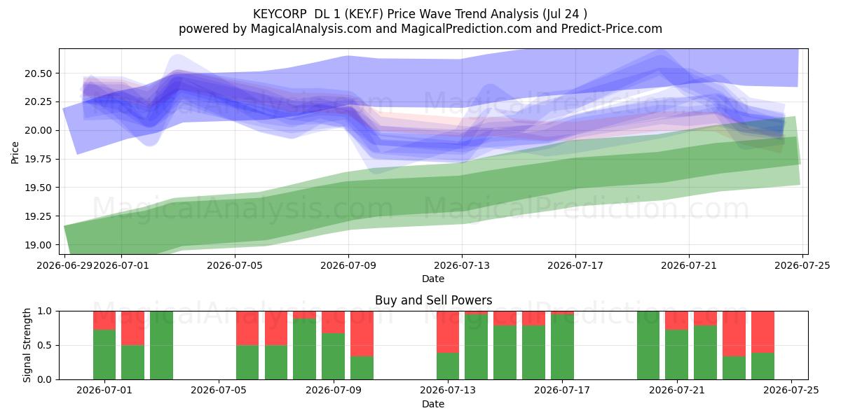  KEYCORP  DL 1 (KEY.F) Support and Resistance area (23 Jul) 