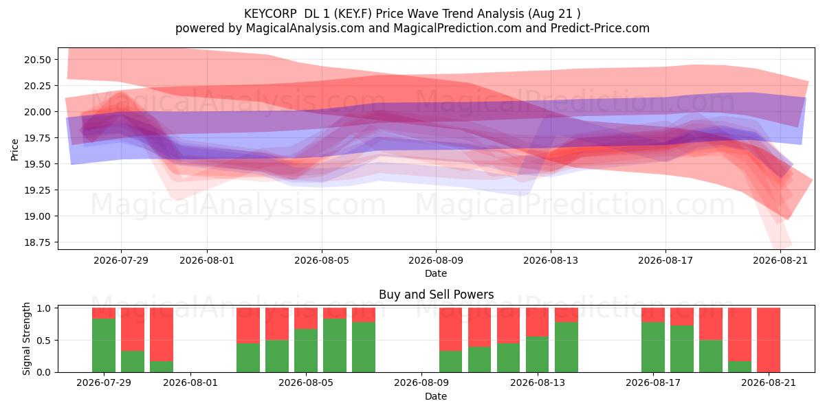  KEYCORP  DL 1 (KEY.F) Support and Resistance area (20 Aug) 