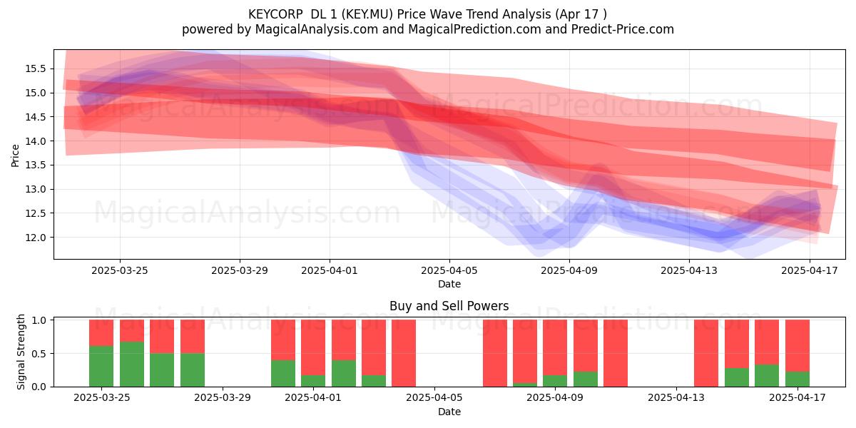  KEYCORP  DL 1 (KEY.MU) Support and Resistance area (17 Apr) 