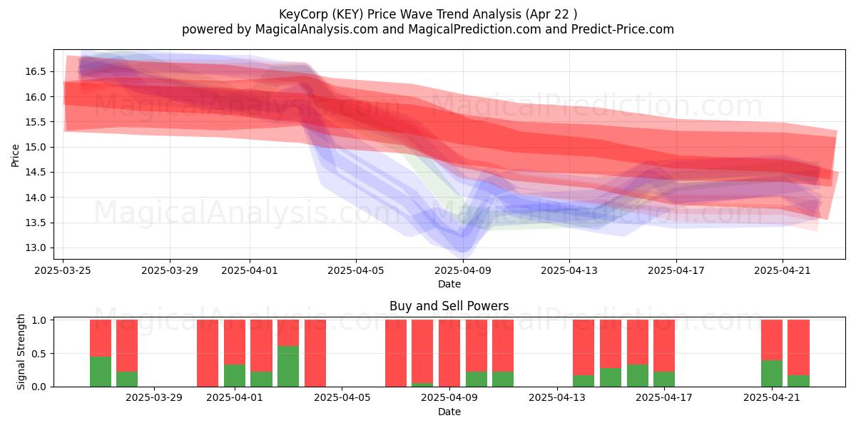  KeyCorp (KEY) Support and Resistance area (22 Apr) 
