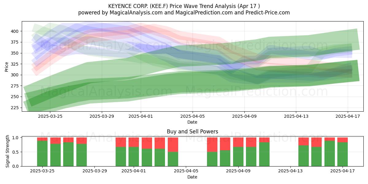  KEYENCE CORP. (KEE.F) Support and Resistance area (17 Apr) 