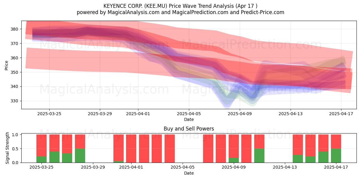  KEYENCE CORP. (KEE.MU) Support and Resistance area (17 Apr) 