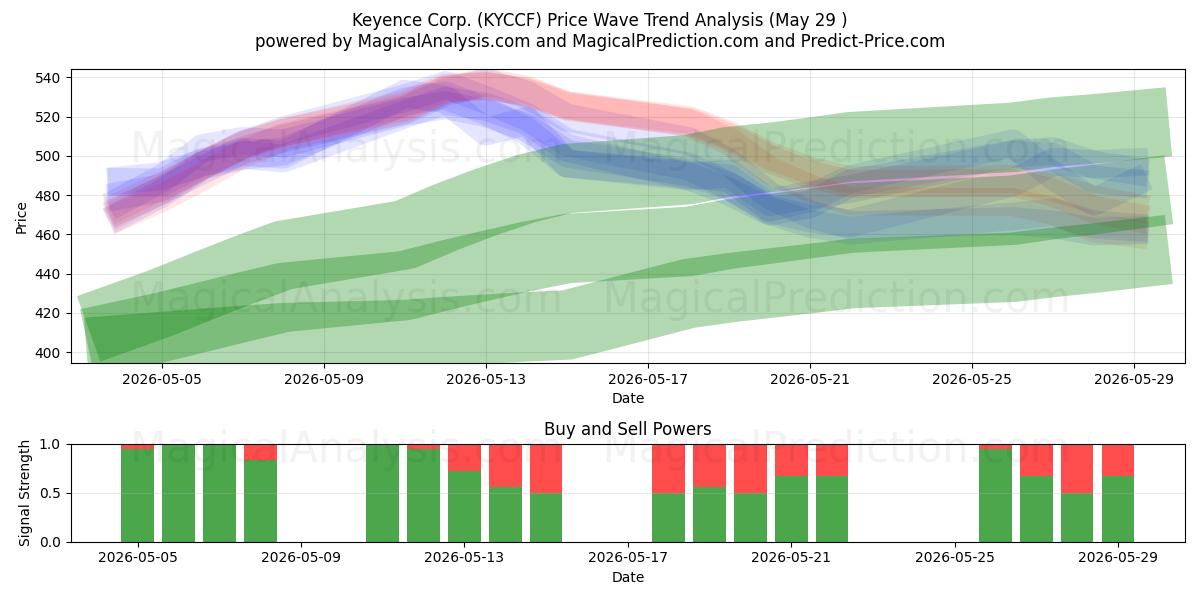  Keyence Corp. (KYCCF) Support and Resistance area (28 May) 