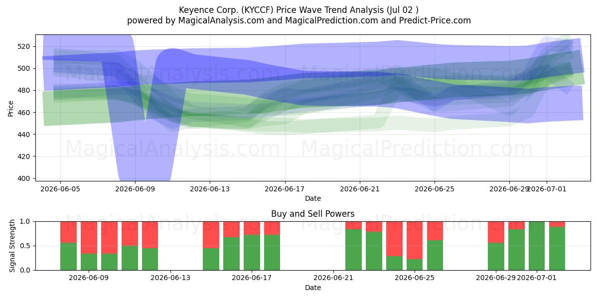  Keyence Corp. (KYCCF) Support and Resistance area (01 Jul) 