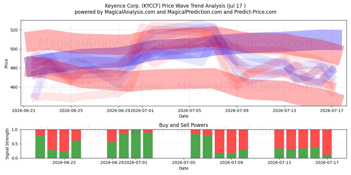  Keyence Corp. (KYCCF) Support and Resistance area (16 Jul) 