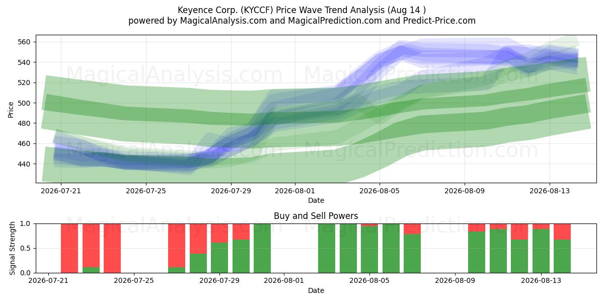  Keyence Corp. (KYCCF) Support and Resistance area (13 Aug) 