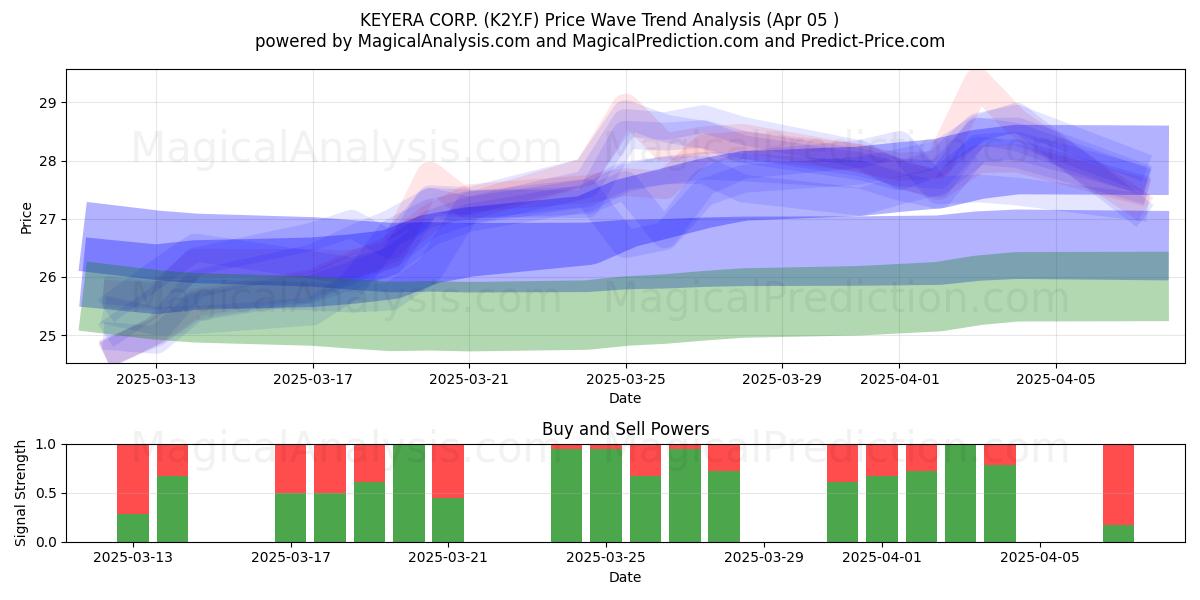  KEYERA CORP. (K2Y.F) Support and Resistance area (05 Apr) 