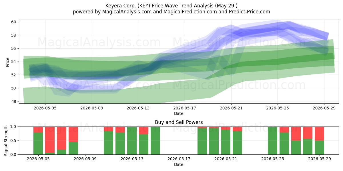  Keyera Corp. (KEY) Support and Resistance area (28 May) 