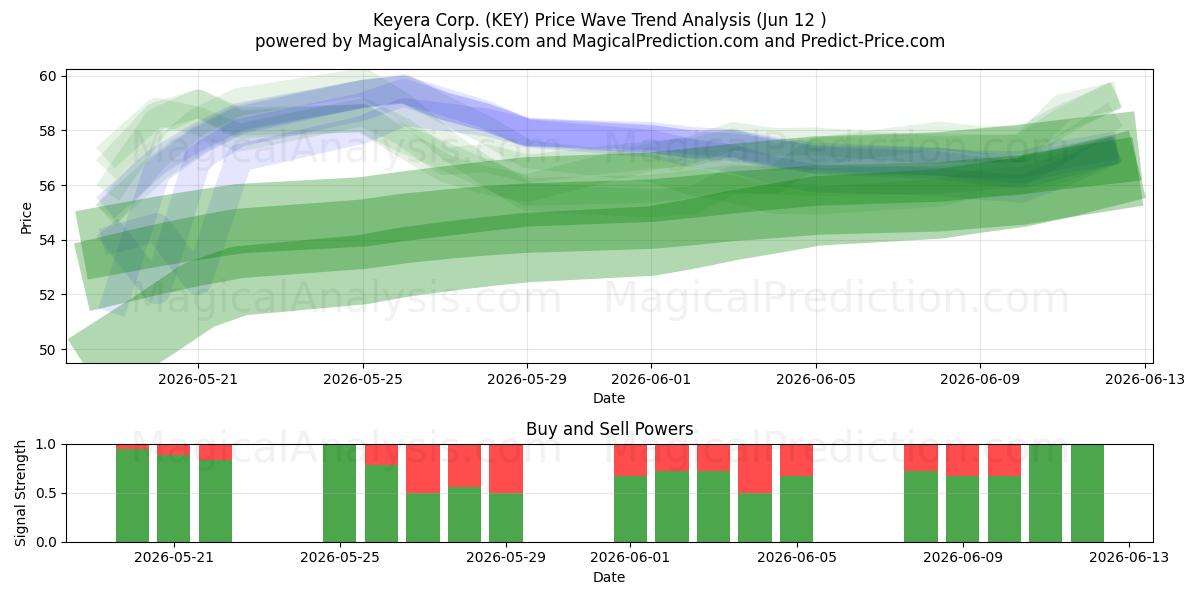  Keyera Corp. (KEY) Support and Resistance area (11 Jun) 