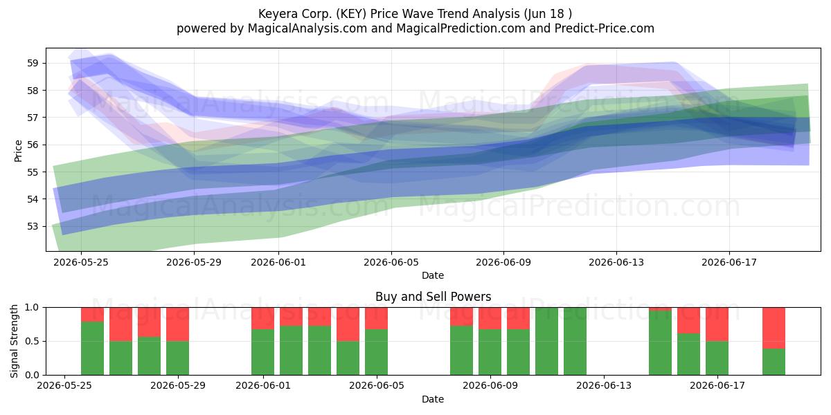  Keyera Corp. (KEY) Support and Resistance area (17 Jun) 