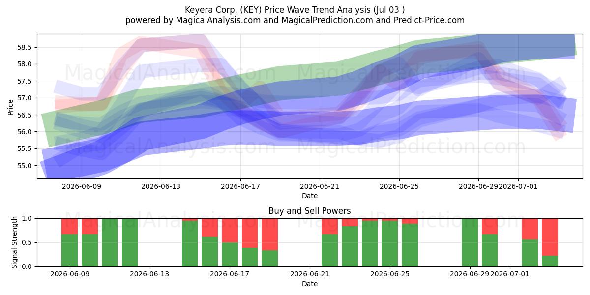  Keyera Corp. (KEY) Support and Resistance area (02 Jul) 