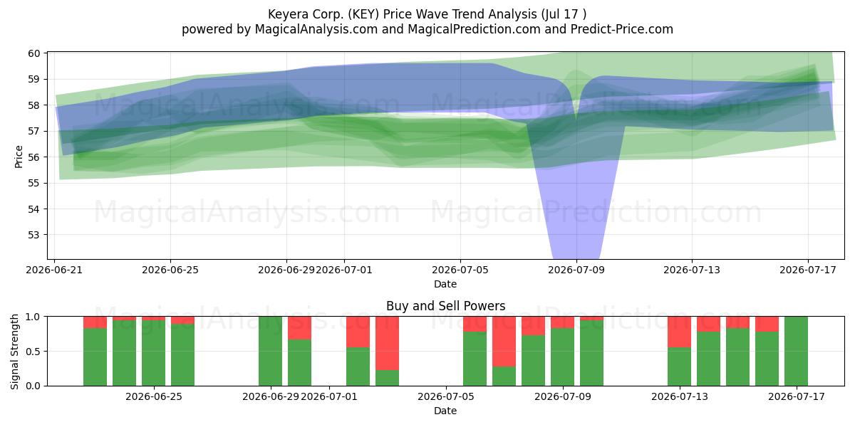  Keyera Corp. (KEY) Support and Resistance area (16 Jul) 