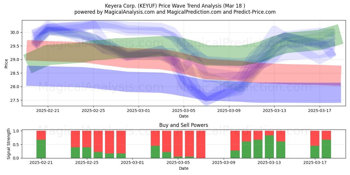  Keyera Corp. (KEYUF) Support and Resistance area (18 Mar) 