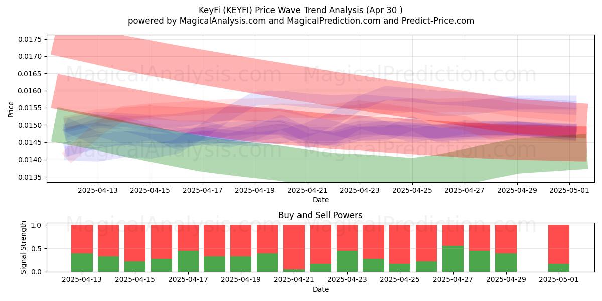KeyFi (KEYFI) Support and Resistance area (30 Apr) KeyFi (KEYFI) Support and Resistance area (30 Apr)