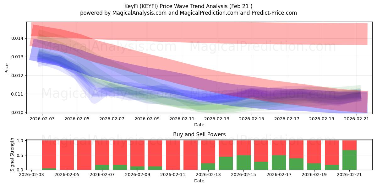  KeyFi (KEYFI) Support and Resistance area (20 Feb) 