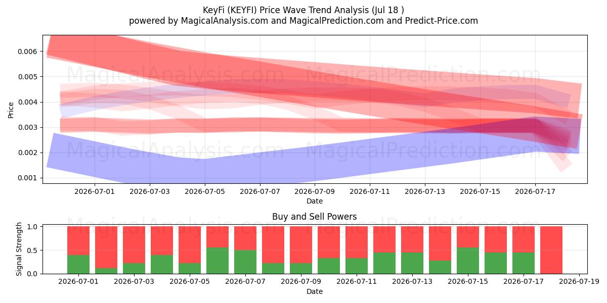  KeyFi (KEYFI) Support and Resistance area (17 Jul) 