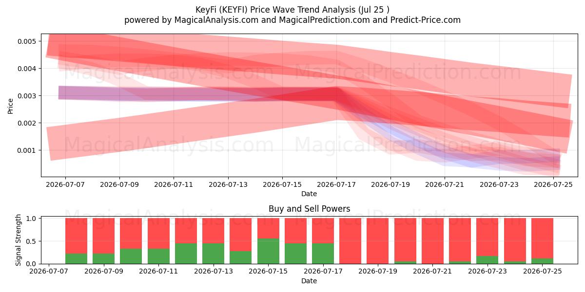  KeyFi (KEYFI) Support and Resistance area (24 Jul) 