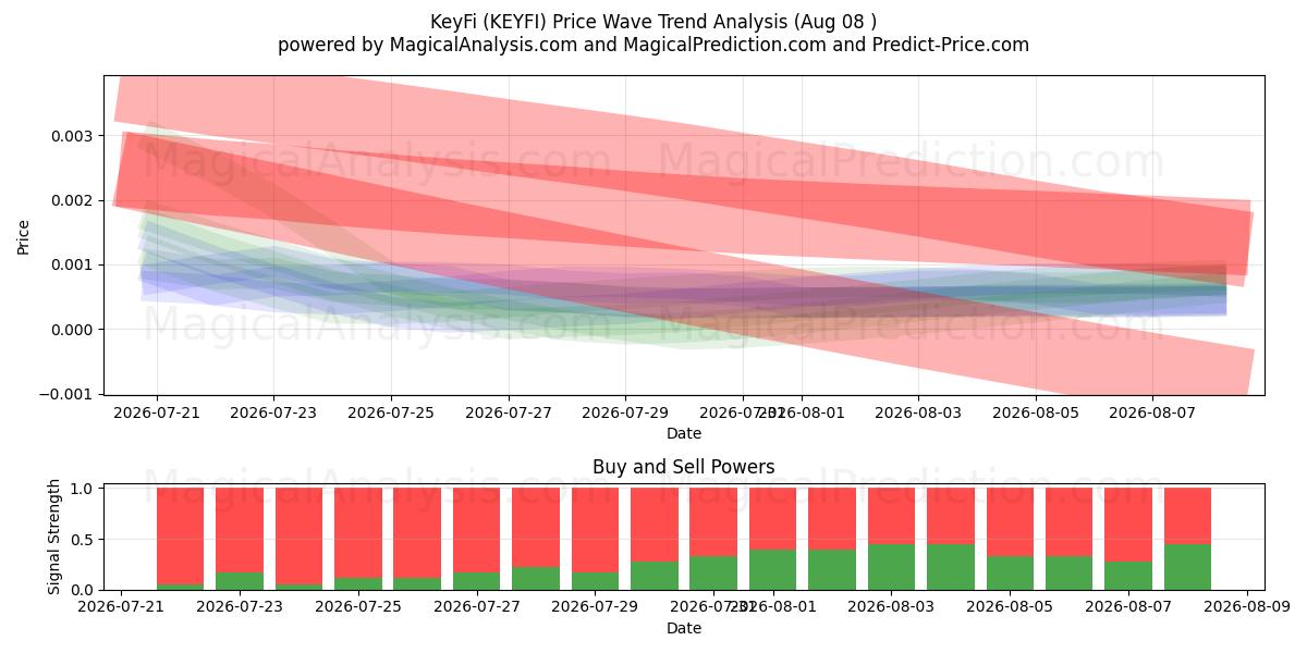  KeyFi (KEYFI) Support and Resistance area (07 Aug) 