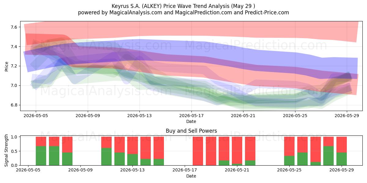  Keyrus S.A. (ALKEY) Support and Resistance area (28 May) 