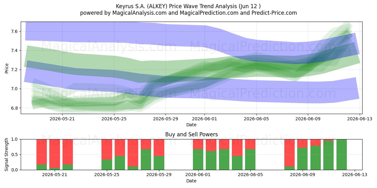  Keyrus S.A. (ALKEY) Support and Resistance area (11 Jun) 