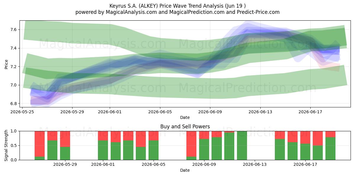  Keyrus S.A. (ALKEY) Support and Resistance area (18 Jun) 