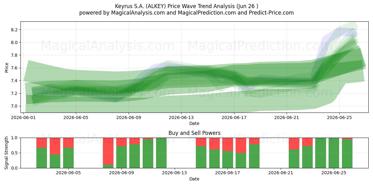  Keyrus S.A. (ALKEY) Support and Resistance area (25 Jun) 
