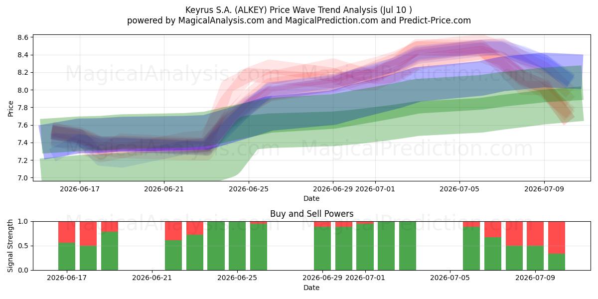  Keyrus S.A. (ALKEY) Support and Resistance area (09 Jul) 
