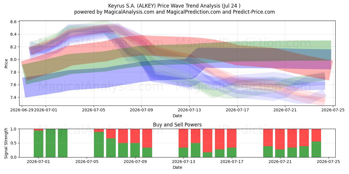  Keyrus S.A. (ALKEY) Support and Resistance area (23 Jul) 