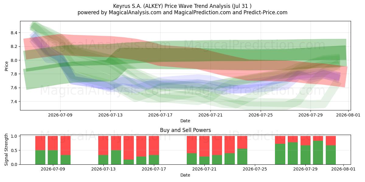  Keyrus S.A. (ALKEY) Support and Resistance area (30 Jul) 