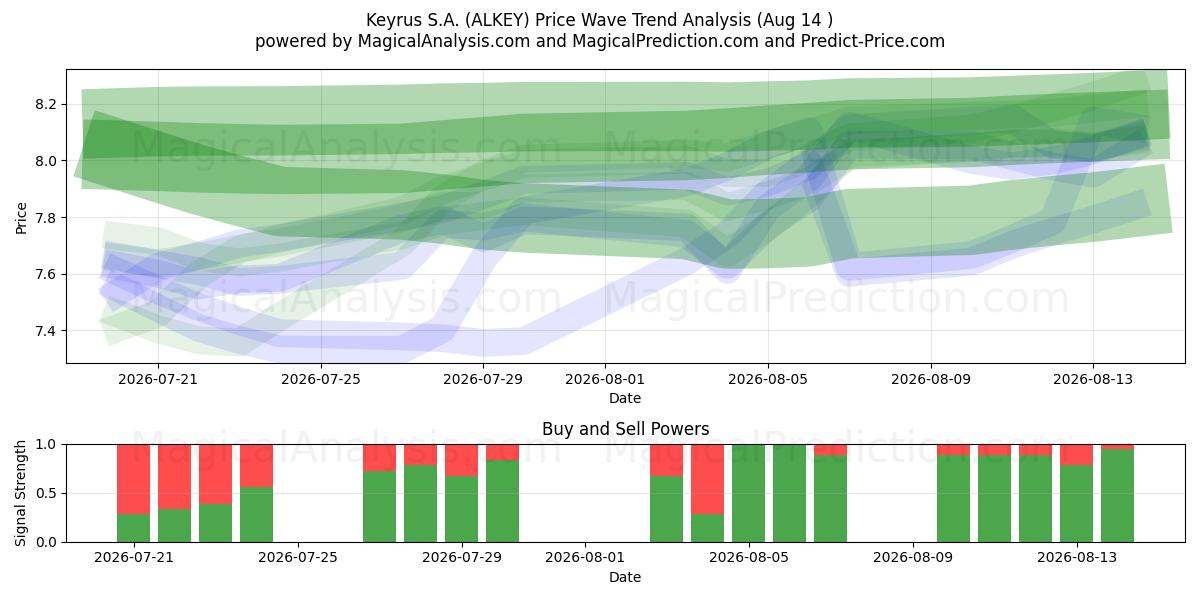  Keyrus S.A. (ALKEY) Support and Resistance area (13 Aug) 