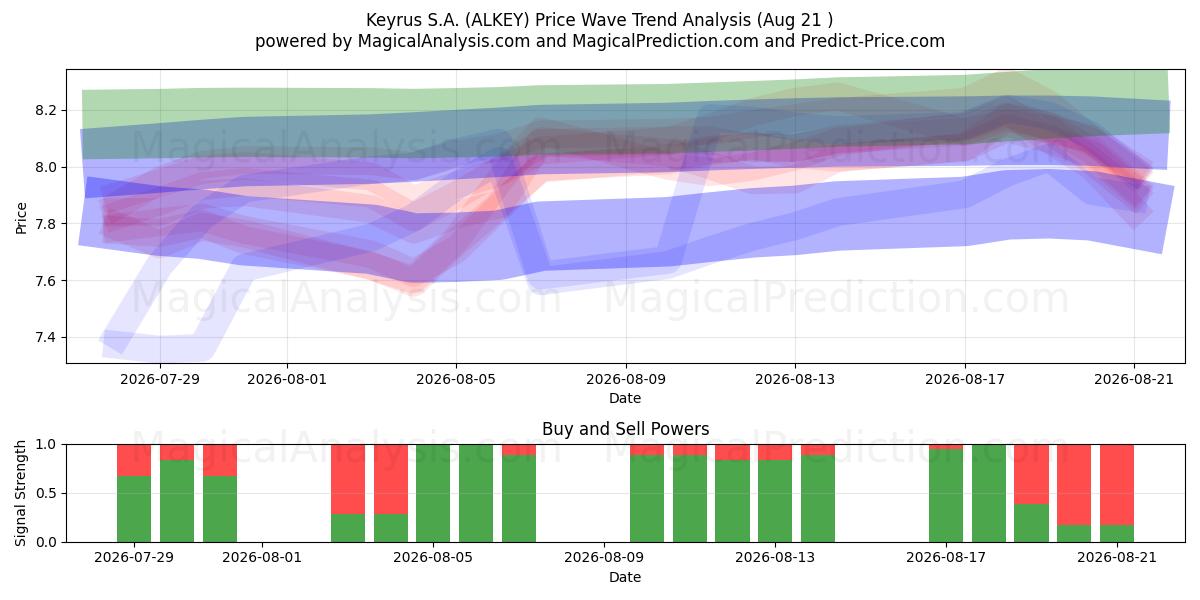  Keyrus S.A. (ALKEY) Support and Resistance area (20 Aug) 