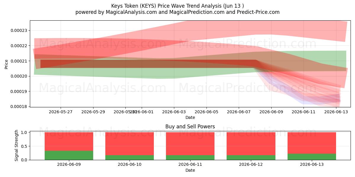  Gettone delle chiavi (KEYS) Support and Resistance area (12 Jun) 