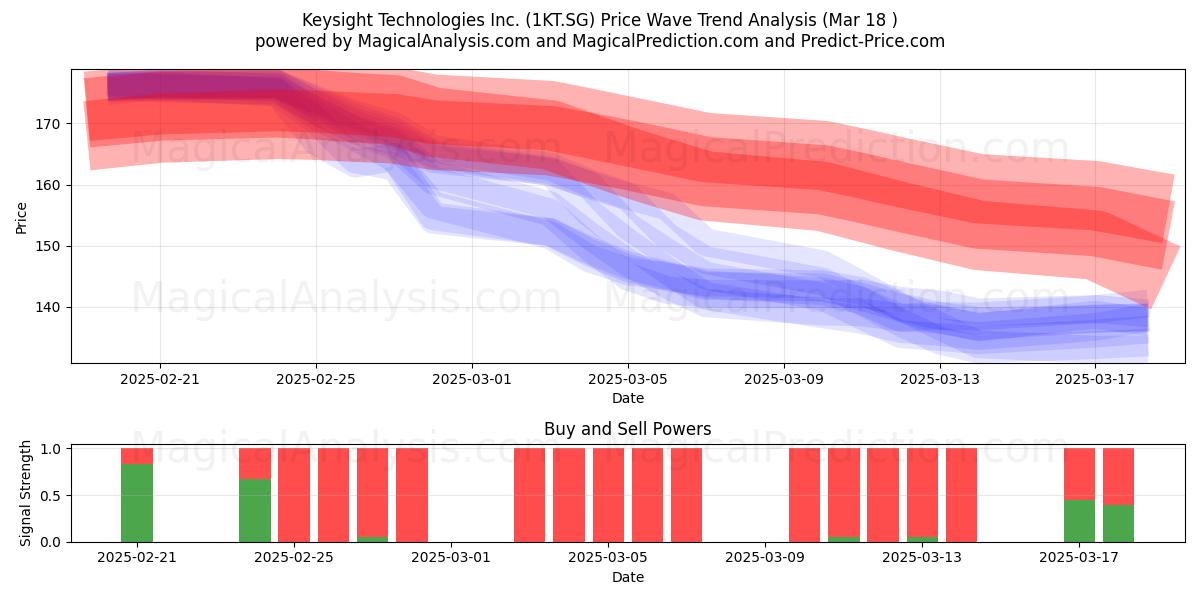  Keysight Technologies Inc. (1KT.SG) Support and Resistance area (18 Mar) 