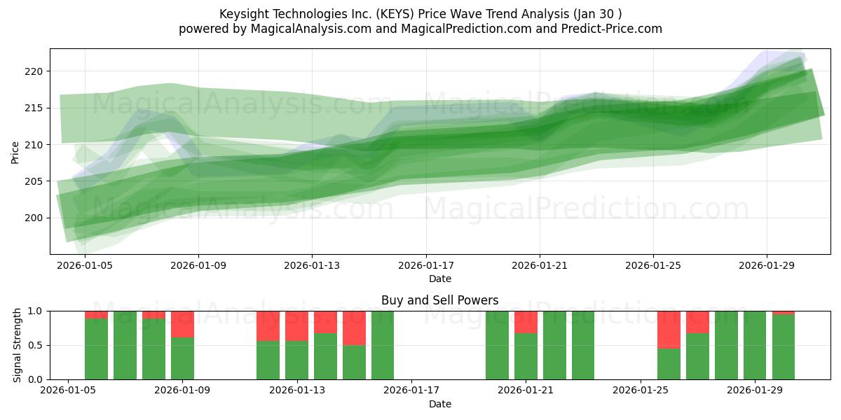  Keysight Technologies Inc. (KEYS) Support and Resistance area (29 Jan) 